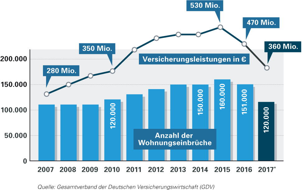 Entwicklung der Einbruchzahlen und der Versicherungsleistungen